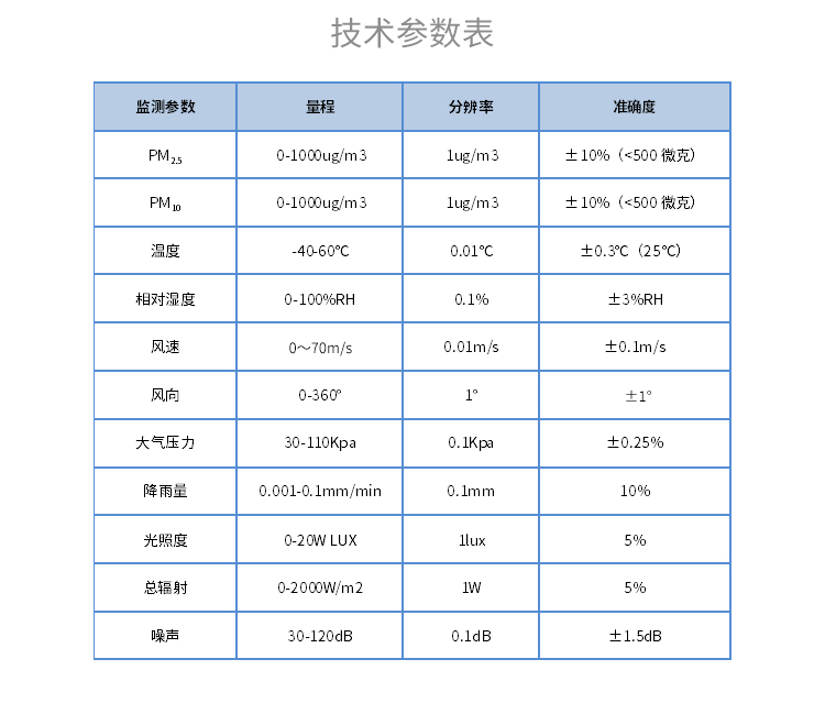 氣象監(jiān)測傳感器：氣象站的“核心”