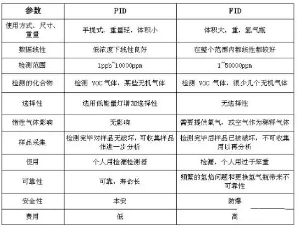 VOC分類，常用的3種檢測方法